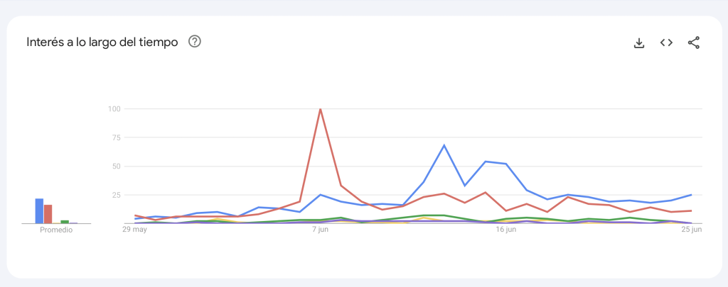 Gráfico de interés a lo largo del tiempo. Elaborado mediante Google Trends. 